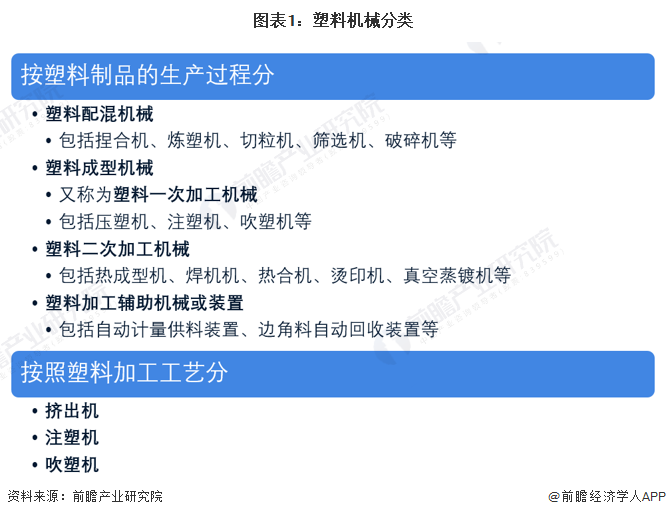 预见2023：2023年中国塑料机械行业市场现状、竞争格局及发展趋势分析环保与技