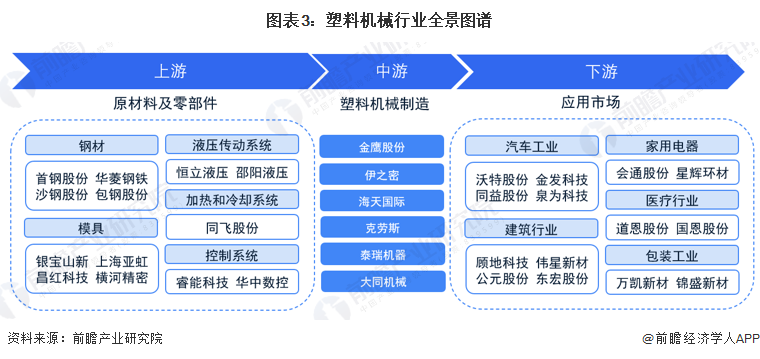 预见2023：2023年中国塑料机械行业市场现状、竞争格局及发展趋势分析环保与技术革新推动健全行业体系(图3)