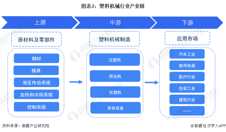 预见2023：2023年中国塑料机械行业市场现状、竞争格局及发展趋势分析环保与技术革新推动健全行业体系(图2)