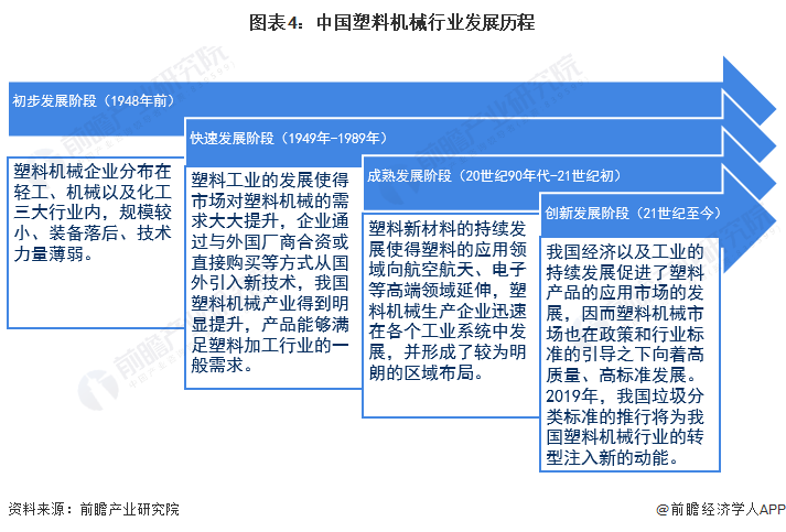 预见2023：2023年中国塑料机械行业市场现状、竞争格局及发展趋势分析环保与技术革新推动健全行业体系(图4)