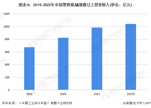 预见2023：2023年中国塑料机械行业市场现状、竞争格局及发展趋势分析环保与技术革新推动健全行业体系(图6)