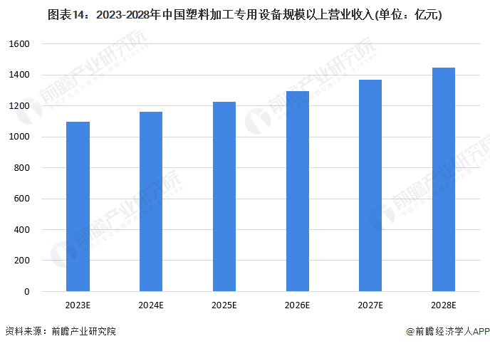 预见2023：2023年中国塑料机械行业市场现状、竞争格局及发展趋势分析环保与技术革新推动健全行业体系(图11)