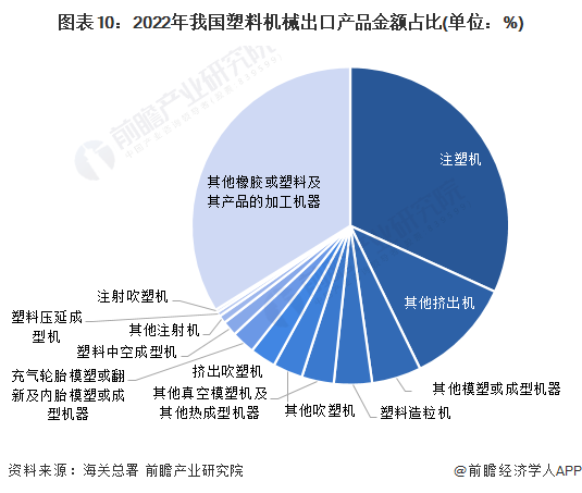 预见2023：2023年中国塑料机械行业市场现状、竞争格局及发展趋势分析环保与技术革新推动健全行业体系(图7)