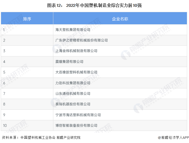 预见2023：2023年中国塑料机械行业市场现状、竞争格局及发展趋势分析环保与技术革新推动健全行业体系(图9)