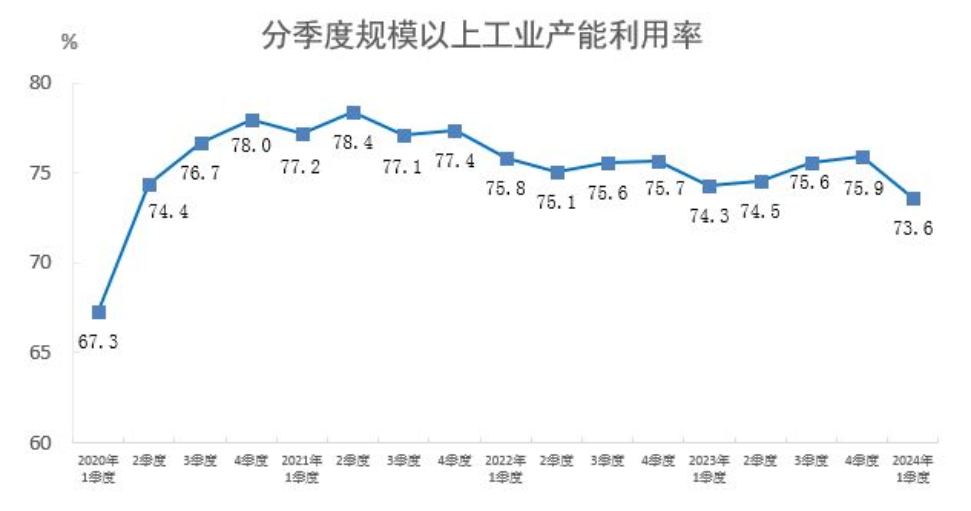 2024年一季度全国规模以上工业产能利用率为736%