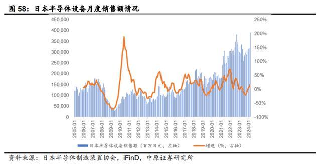 十大买球平台：半导体复苏的一体两面：日本设备涌入中国国产厂商蓄势“等风来”国产替