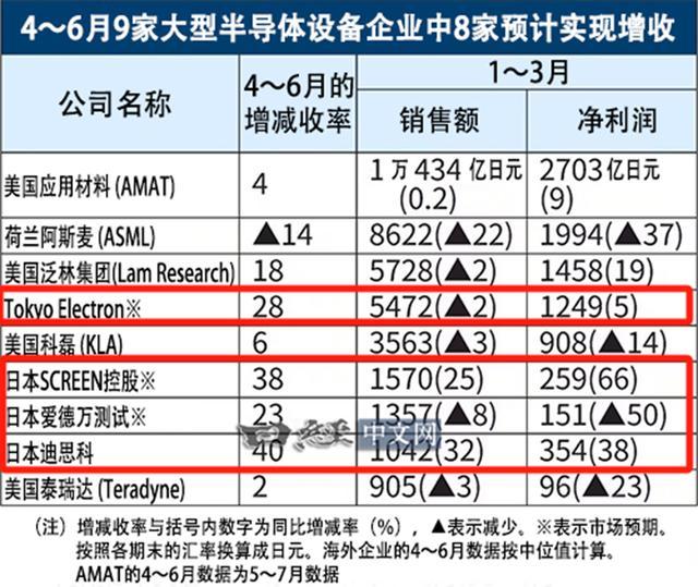 十大买球平台：半导体复苏的一体两面：日本设备涌入中国国产厂商蓄势“等风来”国产替代潮起(图3)