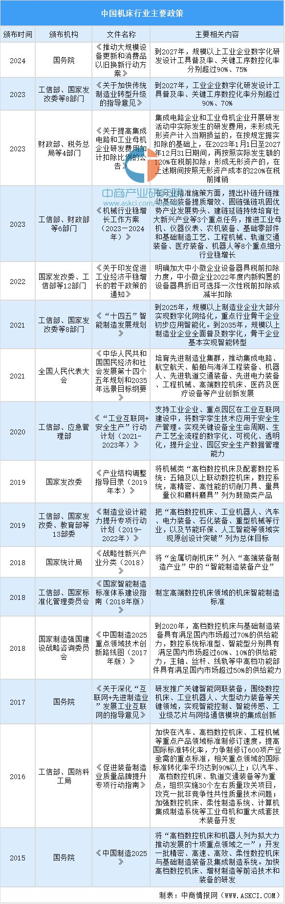 2024年中国买球网站：机床行业市场发展现状及未来发展前景(图5)