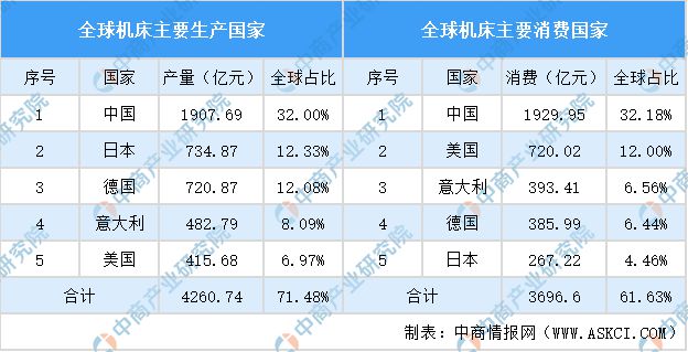 2024年中国买球网站：机床行业市场发展现状及未来发展前景(图4)