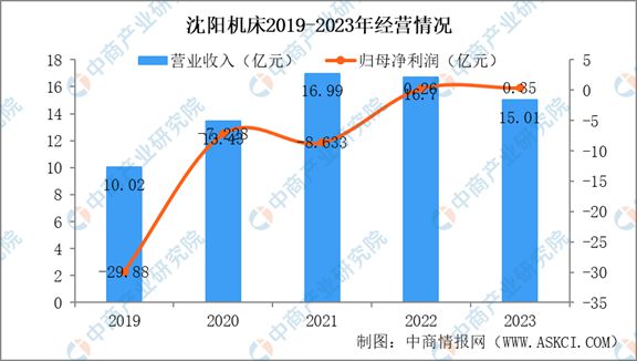 2024年中国买球网站：机床行业市场发展现状及未来发展前景(图12)