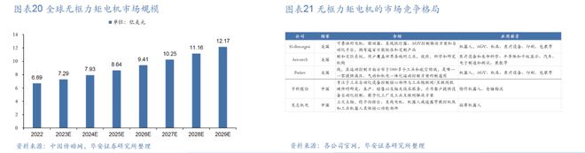 新能源汽车制造大省发力人形机器人赛道获重磅投资产业链解析(图6)