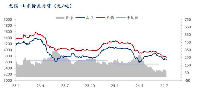 Mysteel半年报：2024年国内优特钢价格重心下移下半年或先抑后扬运行(图2)