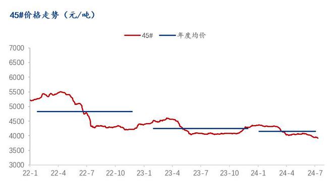 Mysteel半年报：2024年国内优特钢价格重心下移下半年或先抑后扬运行