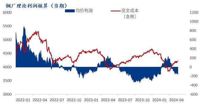 Mysteel半年报：2024年国内优特钢价格重心下移下半年或先抑后扬运行(图4)