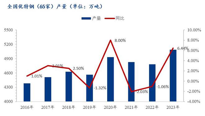 Mysteel半年报：2024年国内优特钢价格重心下移下半年或先抑后扬运行(图3)