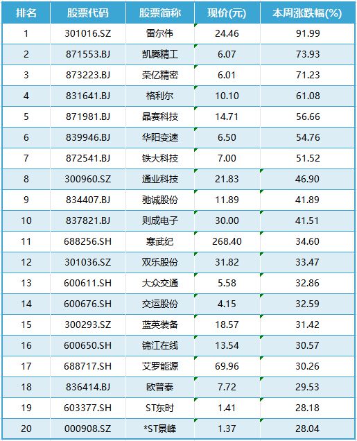 本周涨跌榜TOP20：北交所个股迎高光时刻；十大买球平台：ST股风险仍高悬(图2)