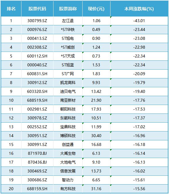 本周涨跌榜TOP20：北交所个股迎高光时刻；十大买球平台：ST股风险仍高悬(图3)