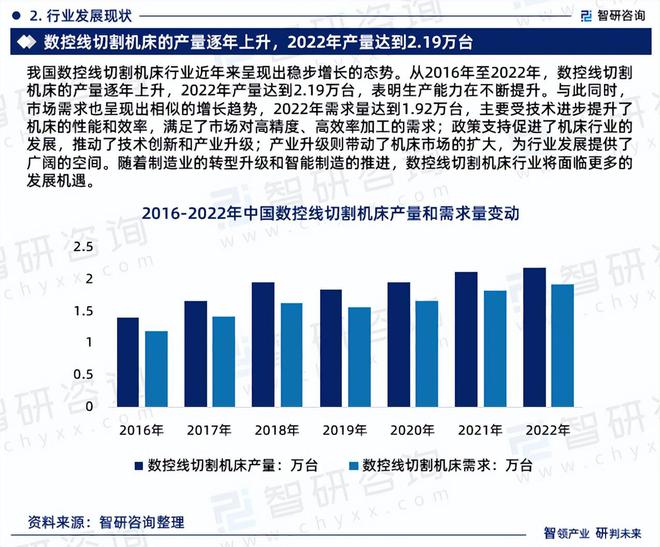 2024版中国数控线切割机床行业市买球网站：场概况分析及投资前景分析报告(图4)