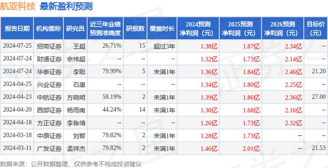 航亚科技：7月25日接受机构调研北信瑞丰、国海证券等多家机构参与买球的app: