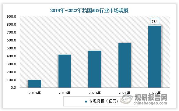 买球的app:中国ABS行业现状深度分析与投资前景研究报告（2024-2031年）(图4)