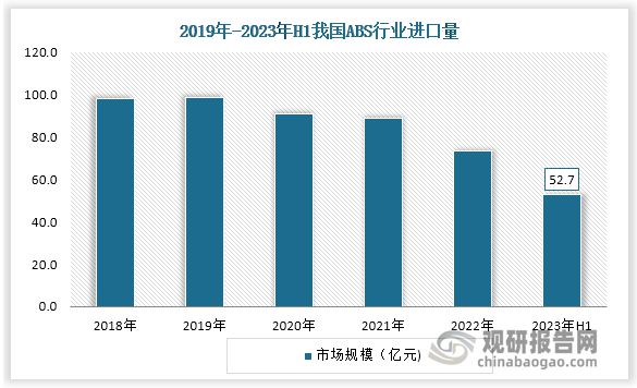 买球的app:中国ABS行业现状深度分析与投资前景研究报告（2024-2031年）(图7)