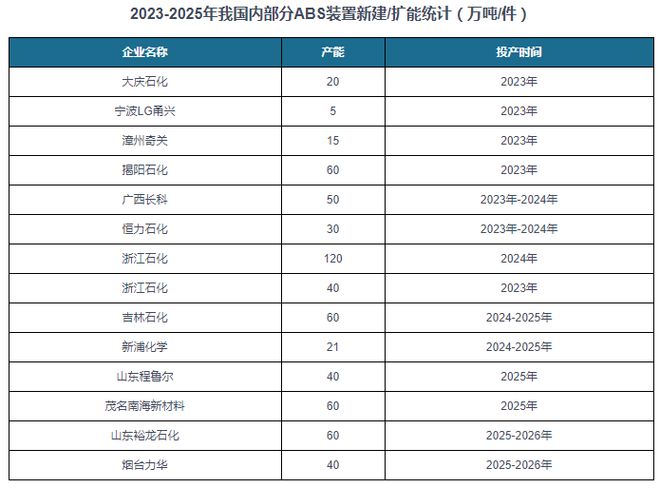 买球的app:中国ABS行业现状深度分析与投资前景研究报告（2024-2031年）(图6)