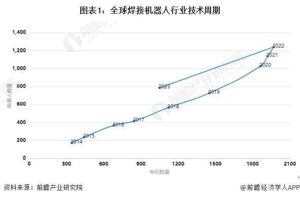 收藏！2024年全球焊接机器人技术市场现状及竞争格局分析技术侧重“效率提高”