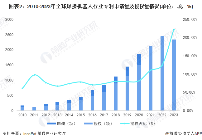 收藏！2024年全球焊接机器人技术市场现状及竞争格局分析技术侧重“效率提高”(图2)