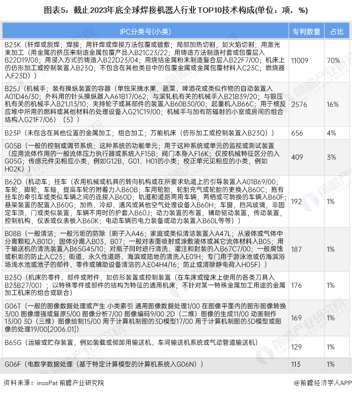 收藏！2024年全球焊接机器人技术市场现状及竞争格局分析技术侧重“效率提高”(图5)