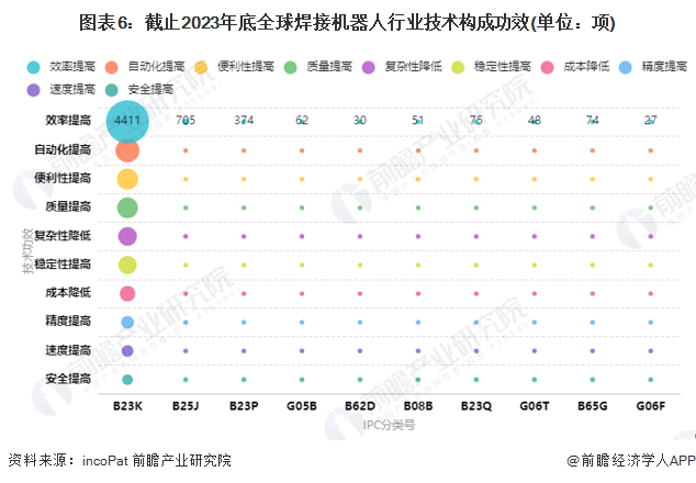 收藏！2024年全球焊接机器人技术市场现状及竞争格局分析技术侧重“效率提高”(图6)