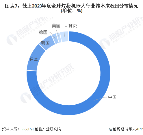 收藏！2024年全球焊接机器人技术市场现状及竞争格局分析技术侧重“效率提高”(图7)