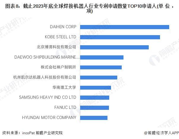 收藏！2024年全球焊接机器人技术市场现状及竞争格局分析技术侧重“效率提高”(图8)