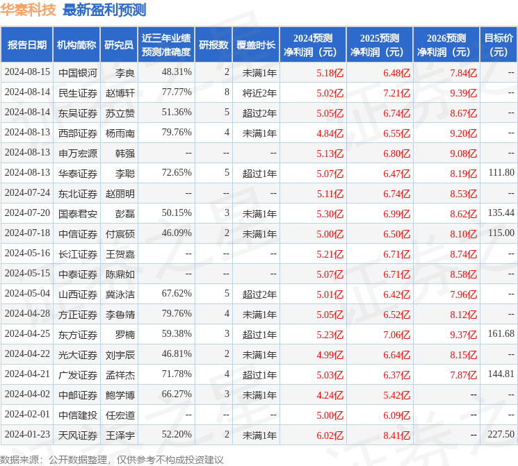 天风证券：给予华秦科技买入评级