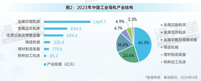 十大买球平台：先进制造2024｜金属切削机床在工业母机发展中占据重要地位（先进制造数解第2期第3篇）(图2)