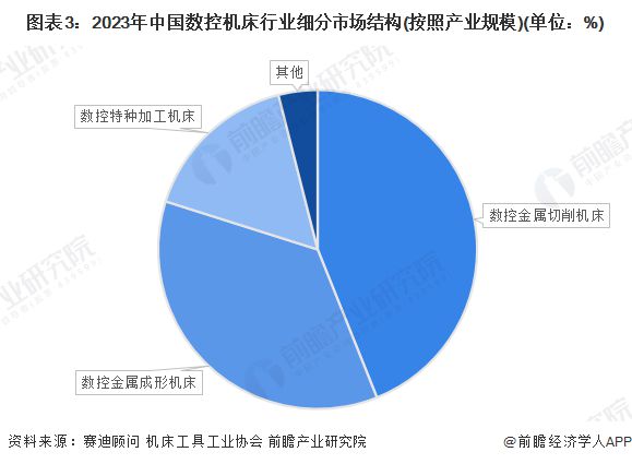 2024年中国数控金属成形机床行业发展现状分析中国数控金属成形机床产业规模在1400亿元以上【组图】(图3)