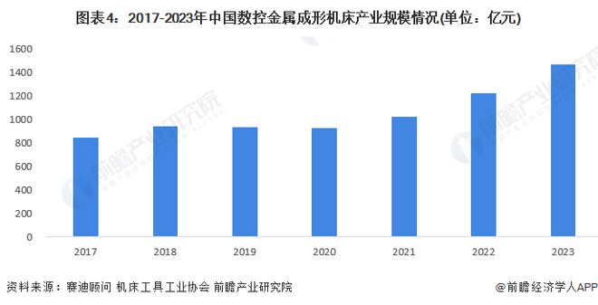 2024年中国数控金属成形机床行业发展现状分析中国数控金属成形机床产业规模在1400亿元以上【组图】(图4)