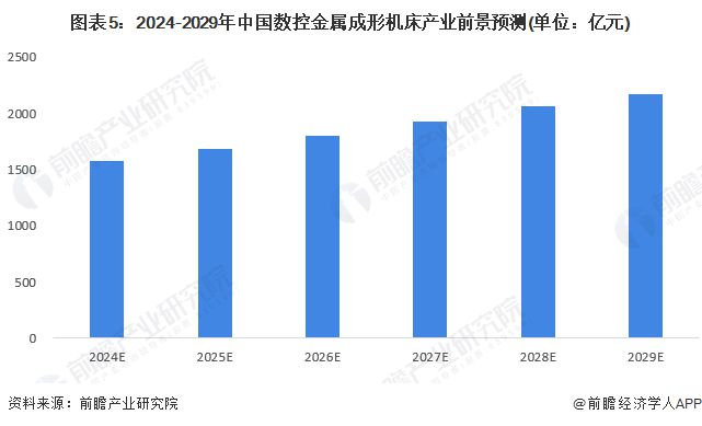 2024年中国数控金属成形机床行业发展现状分析中国数控金属成形机床产业规模在1400亿元以上【组图】(图5)