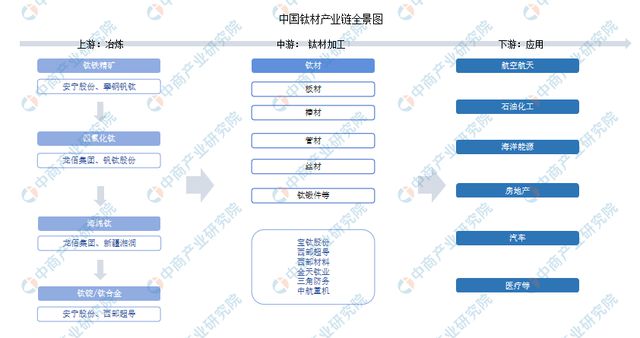 2024年中国钛材行业市场前景预测研究报告(图2)