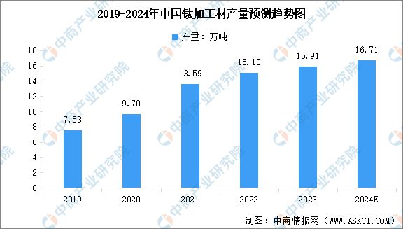 2024年中国钛材行业市场前景预测研究报告(图4)