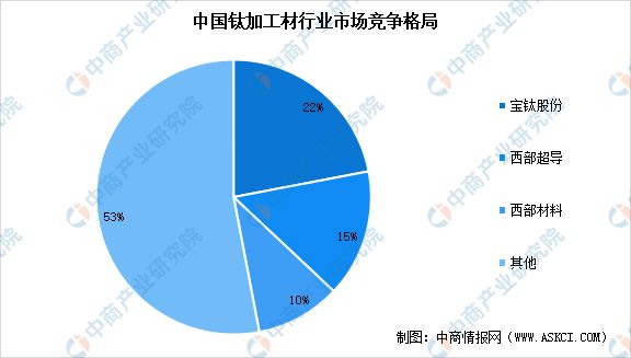 2024年中国钛材行业市场前景预测研究报告(图6)