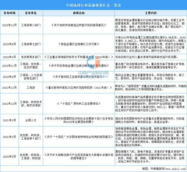 2024年中国钛材行业市场前景预测研究报告(图3)