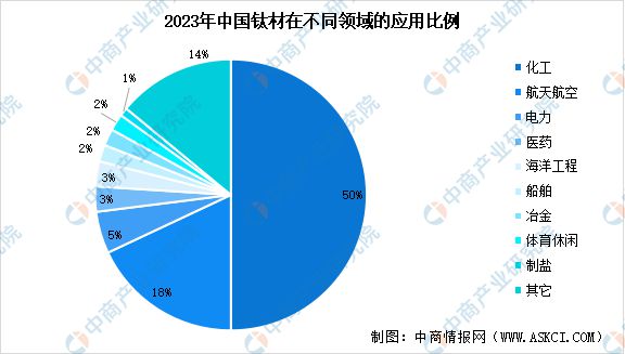 2024年中国钛材行业市场前景预测研究报告(图7)