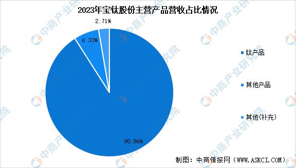 2024年中国钛材行业市场前景预测研究报告(图10)