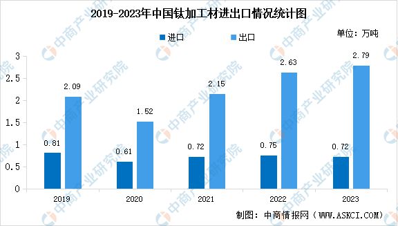 2024年中国钛材行业市场前景预测研究报告(图8)