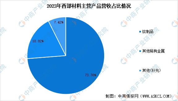 2024年中国钛材行业市场前景预测研究报告(图14)