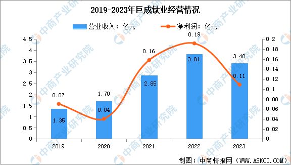 2024年中国钛材行业市场前景预测研究报告(图15)