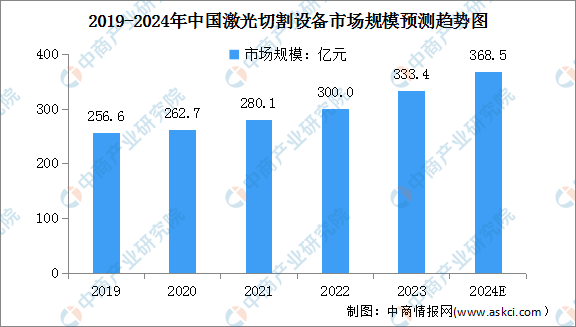 2024年中国激光设备市场销售收入及激光切割设备市场规模买球网站：预测分析（图）(图2)