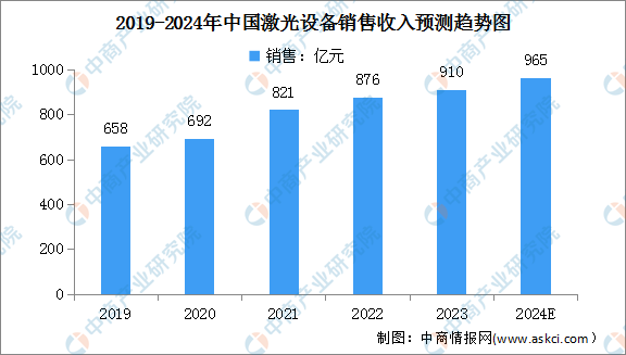 2024年中国激光设备市场销售收入及激光切割设备市场规模买球网站：预测分析（图）