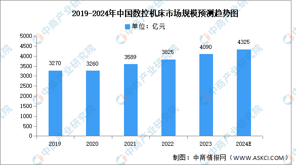 2024年中国数控机床市场现状及发展前景预测分析（图）