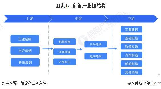 【干货买球的app:】2024年废钢行业产业链全景梳理及区域热力地图(图1)